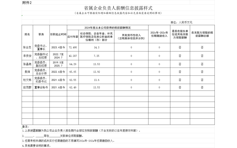 808钱包有限公司2024年度省属企业负责人薪酬信息披露表
